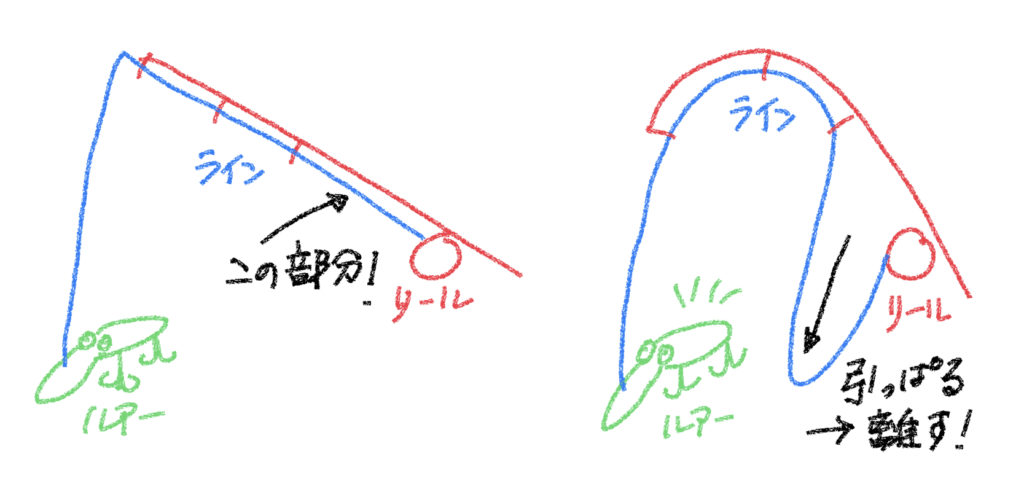 ルアー回収方法（弓を射るように）- 日々是事始め（コレコト）-