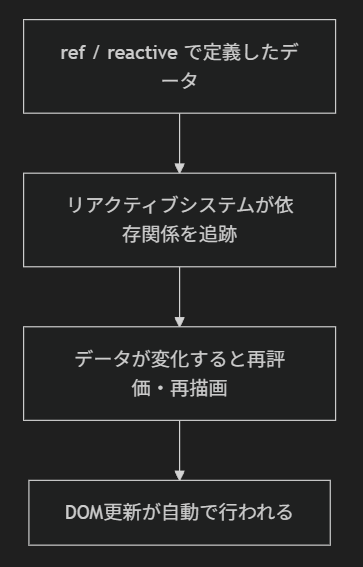 リアクティブの基礎、vue.jsのリアクティブの仕組み