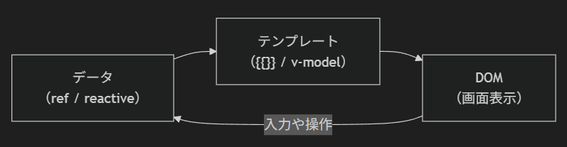 Vueデータフロー図解01